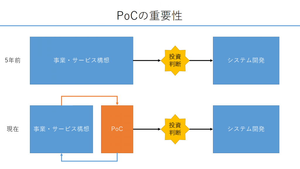 PoCの重要性とは