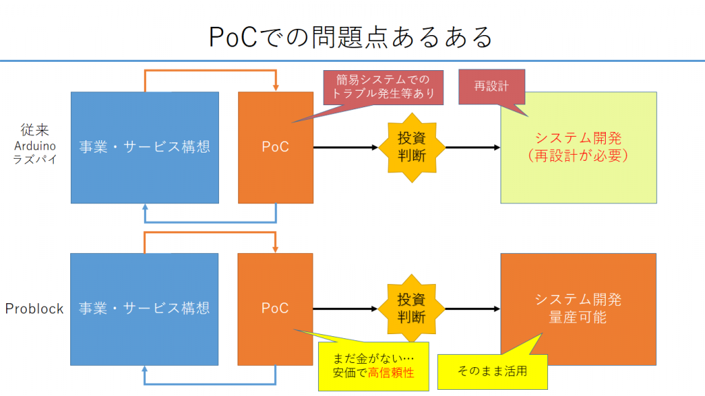 ＰｏＣでの問題点あるある