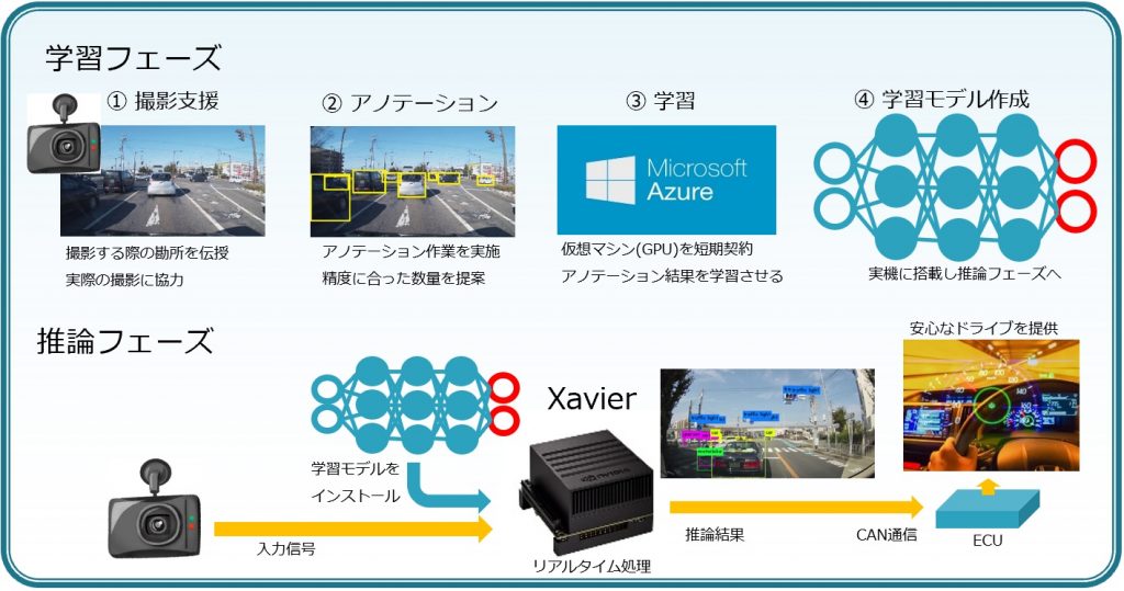 学習フェーズと推論フェーズ