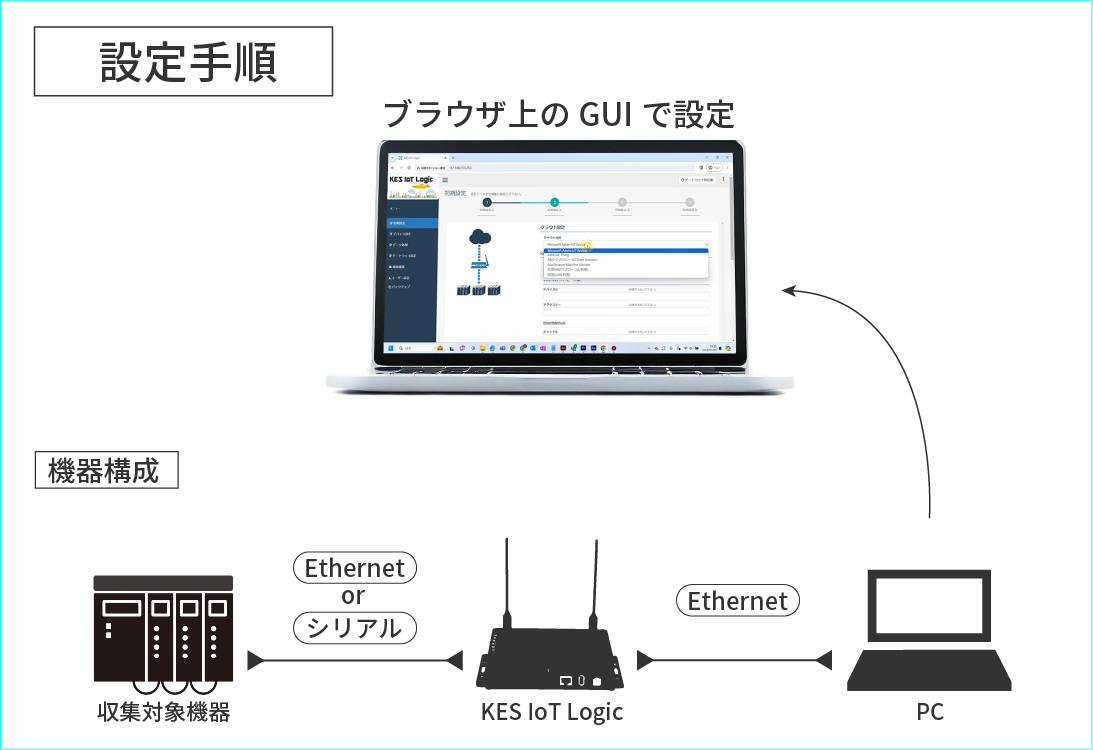 KES IoT Logic本体に設定用のPCと接続対象機器を接続